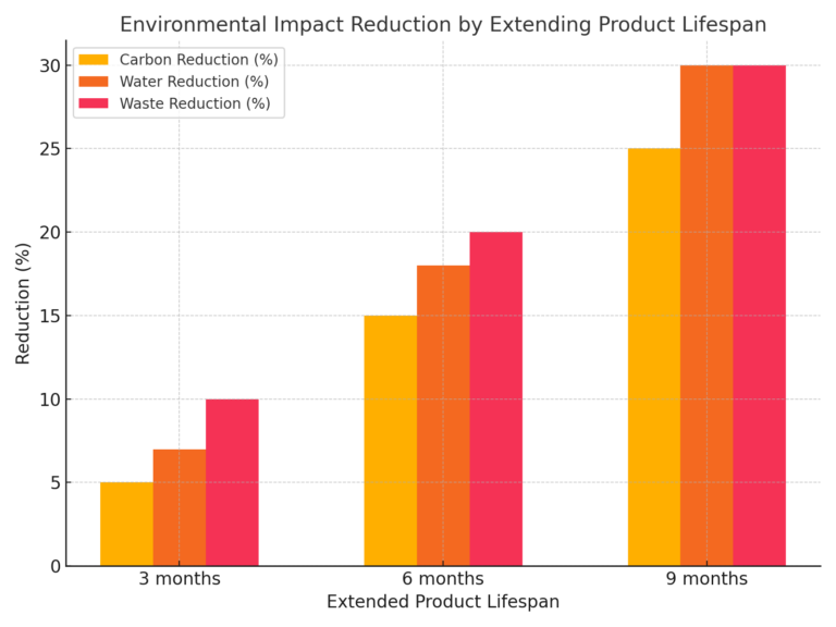 graph of environmental impact reduction by extending product lifespan