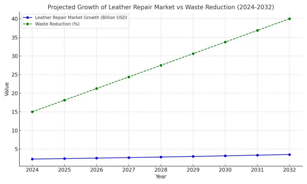 leather market growth vs reduction percentage graph